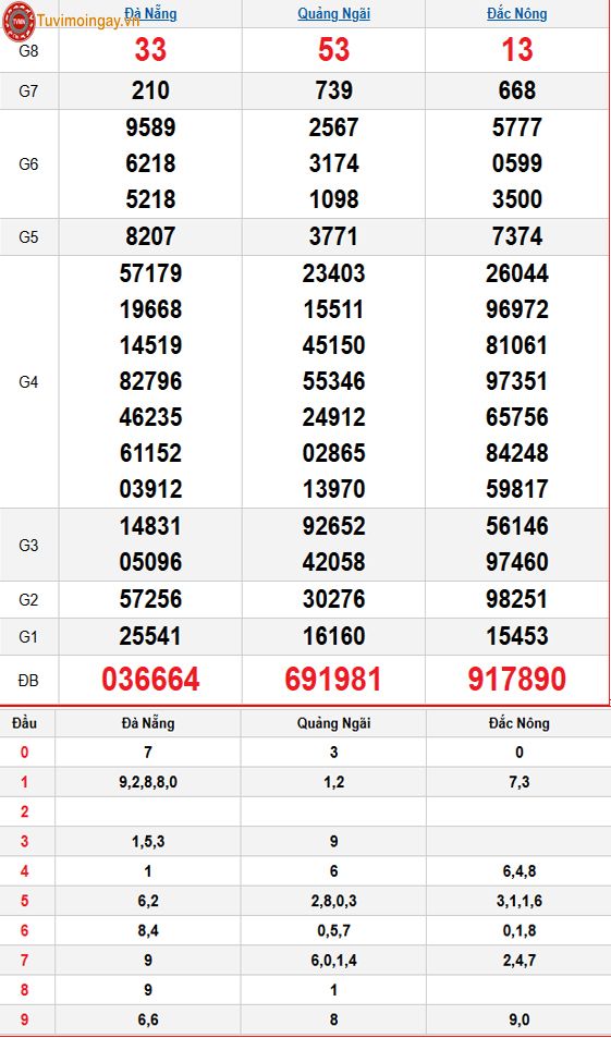 Kết quả xổ số miền Trung ngày 1 tháng 11 năm 2025 - XSMT 1/11 – SXMT 1/11 thứ 7 - KQXSMT 1/11