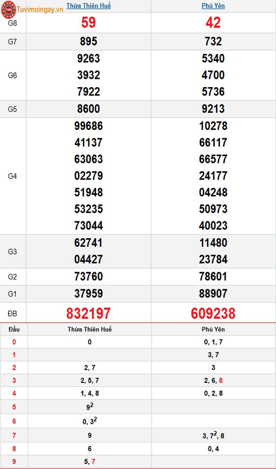 Kết quả xổ số miền Trung ngày 10 tháng 11 năm 2025 - XSMT 10/11 – SXMT 10/11 - KQXSMT 10/11 thứ 2