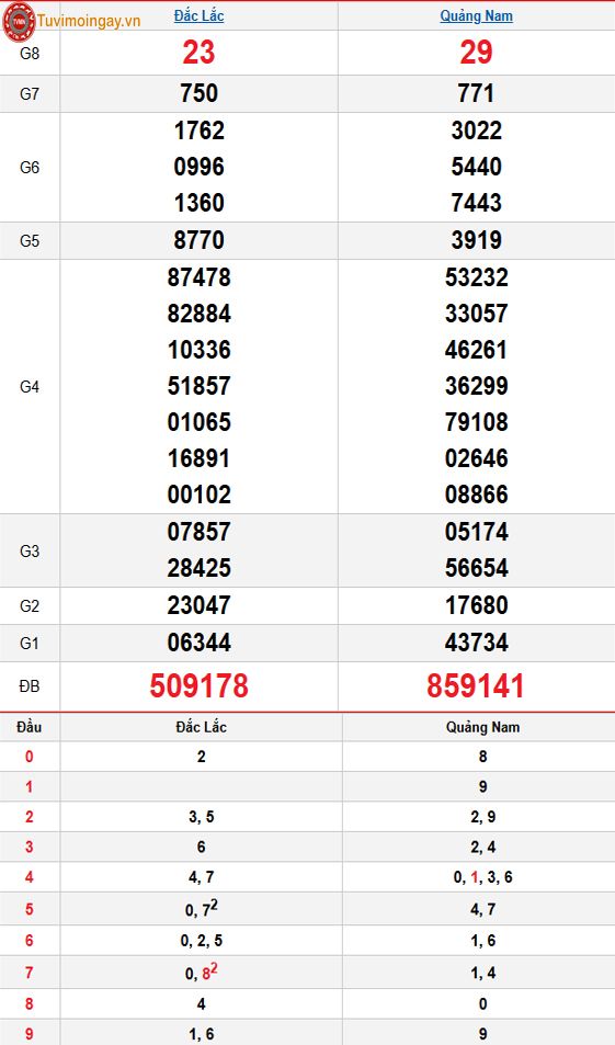 Kết quả xổ số miền Trung ngày 11 tháng 11 năm 2025 - XSMT 11/11 – SXMT 11/11 - KQXSMT 11/11 thứ 3