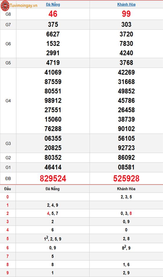 Kết quả xổ số miền Trung ngày 12 tháng 11 năm 2025 - XSMT 12/11 – SXMT 12/11 - KQXSMT 12/11 thứ 4