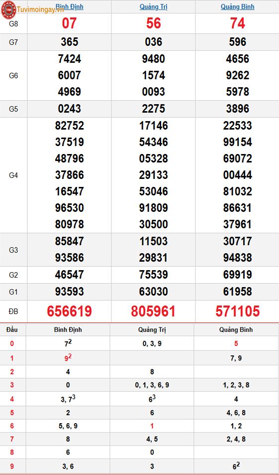 Kết quả xổ số miền Trung ngày 13 tháng 11 năm 2025 - KQXSMT 13/11 thứ 5 - XSMT 13/11 – SXMT 13/11 Kết quả xổ số miền Trung ngày 13 tháng 11 năm 2025 - KQXSMT 13/11 thứ 5 - XSMT 13/11 – SXMT 13/11