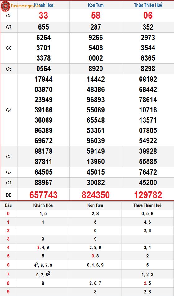 Kết quả xổ số miền Trung ngày 16 tháng 11 năm 2025 - XSMT 16/11 – SXMT 16/11 - KQXSMT 16/11 Chủ Nhật Kết quả xổ số miền Trung ngày 16 tháng 11 năm 2025 - XSMT 16/11 – SXMT 16/11 - KQXSMT 16/11 Chủ Nhật