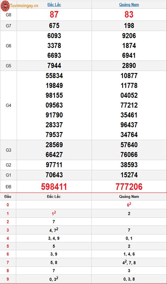Kết quả xổ số miền Trung ngày 18 tháng 11 năm 2025 - XSMT 18/11 thứ 3 – SXMT 18/11 - KQXSMT 18/11 Kết quả xổ số miền Trung ngày 18 tháng 11 năm 2025 - XSMT 18/11 thứ 3 – SXMT 18/11 - KQXSMT 18/11