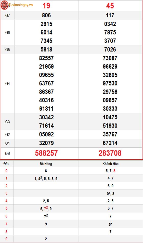 Kết quả xổ số miền Trung ngày 19 tháng 11 năm 2025 - XSMT 19/11 thứ 4 – SXMT 19/11 - KQXSMT 19/11