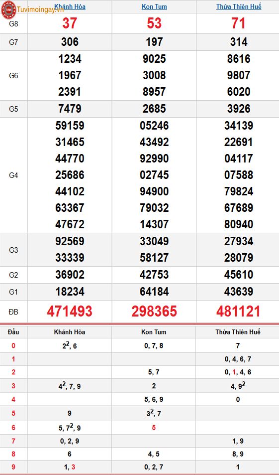 Kết quả xổ số miền Trung ngày 2 tháng 11 năm 2025 - XSMT 2/11 – SXMT 2/11 - KQXSMT 2/11 Chủ Nhật