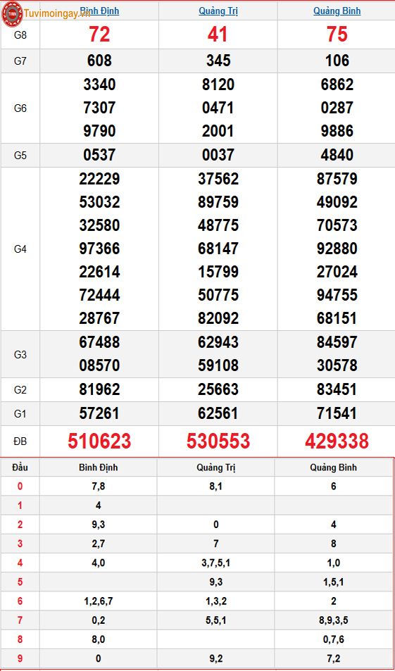 Kết quả xổ số miền Trung ngày 20 tháng 11 năm 2025 - KQXSMT 20/11 - XSMT 20/11 thứ 5 – SXMT 20/11 Kết quả xổ số miền Trung ngày 20 tháng 11 năm 2025 - KQXSMT 20/11 - XSMT 20/11 thứ 5 – SXMT 20/11