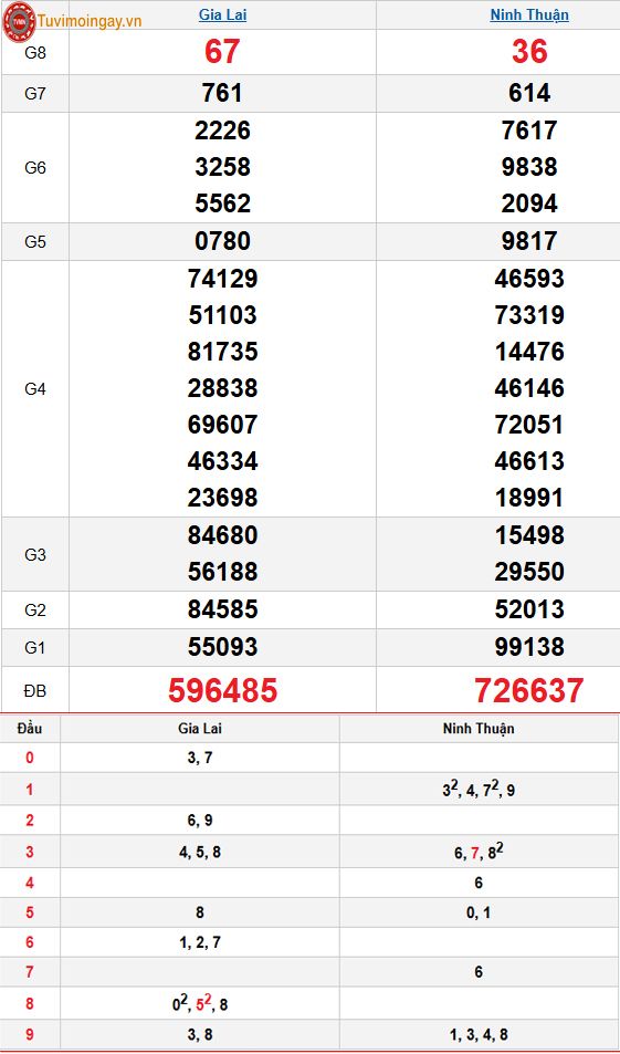 Kết quả xổ số miền Trung ngày 21 tháng 11 năm 2025 - KQXSMT 21/11 - XSMT 21/11 – SXMT 21/11 thứ 6 Kết quả xổ số miền Trung ngày 21 tháng 11 năm 2025 - KQXSMT 21/11 - XSMT 21/11 – SXMT 21/11 thứ 6