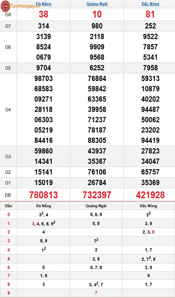 Kết quả xổ số miền Trung ngày 22 tháng 11 năm 2025 - XSMT 22/11 – SXMT 22/11 thứ 7 - KQXSMT 22/11 Kết quả xổ số miền Trung ngày 22 tháng 11 năm 2025 - XSMT 22/11 – SXMT 22/11 thứ 7 - KQXSMT 22/11