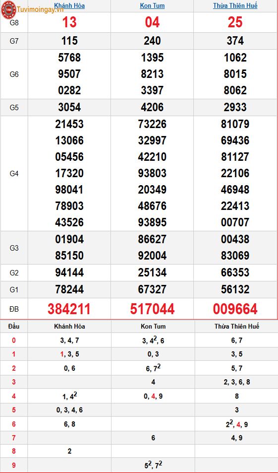 Kết quả xổ số miền Trung ngày 23 tháng 11 năm 2025 - XSMT 23/11 Chủ Nhật – SXMT 23/11 - KQXSMT 23/11 Kết quả xổ số miền Trung ngày 23 tháng 11 năm 2025 - XSMT 23/11 Chủ Nhật – SXMT 23/11 - KQXSMT 23/11