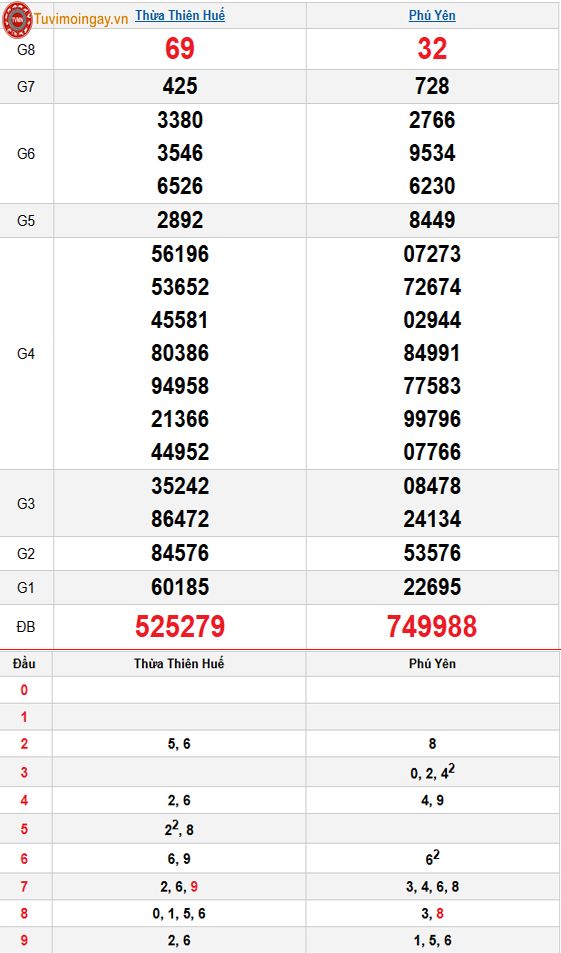Kết quả xổ số miền Trung ngày 24 tháng 11 năm 2025 - XSMT 24/11 – SXMT 24/11 thứ 2 - KQXSMT 24/11 Kết quả xổ số miền Trung ngày 24 tháng 11 năm 2025 - XSMT 24/11 – SXMT 24/11 thứ 2 - KQXSMT 24/11