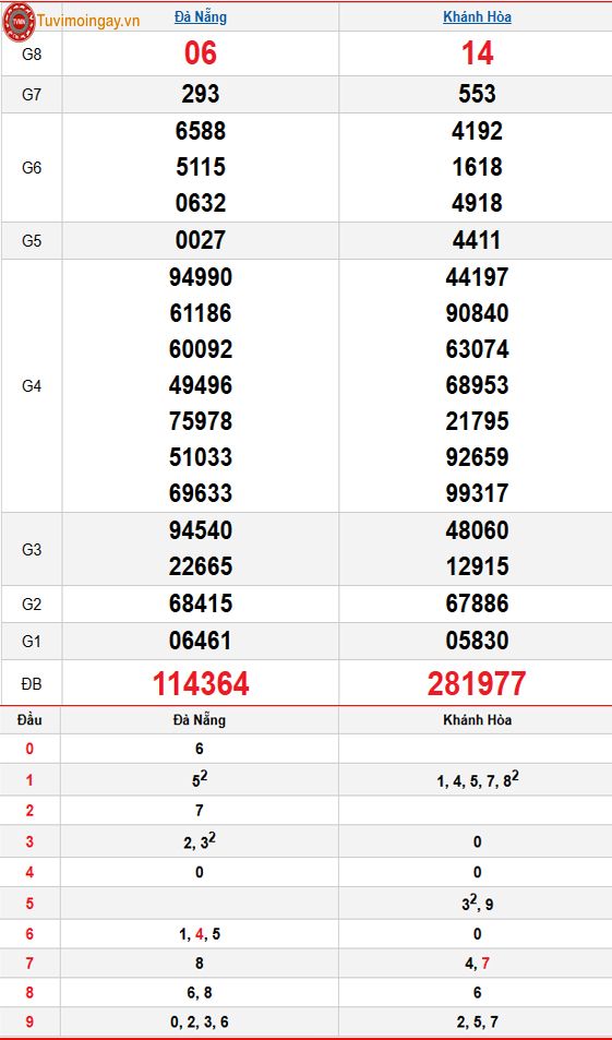 Kết quả xổ số miền Trung ngày 26 tháng 11 năm 2025 - XSMT 26/11 – SXMT 26/11 thứ 4 - KQXSMT 26/11 Kết quả xổ số miền Trung ngày 26 tháng 11 năm 2025 - XSMT 26/11 – SXMT 26/11 thứ 4 - KQXSMT 26/11