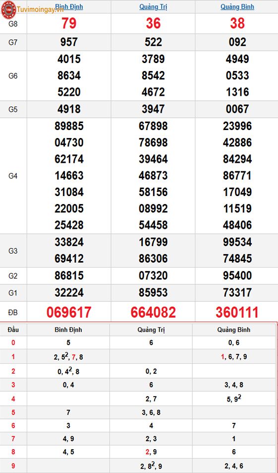 Kết quả xổ số miền Trung ngày 27 tháng 11 năm 2025 - KQXSMT 27/11 - XSMT 27/11 – SXMT 27/11 thứ 5 Kết quả xổ số miền Trung ngày 27 tháng 11 năm 2025 - KQXSMT 27/11 - XSMT 27/11 – SXMT 27/11 thứ 5