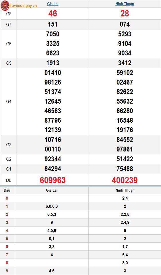 Kết quả xổ số miền Trung ngày 28 tháng 11 năm 2025 - KQXSMT 28/11 thứ 6 - XSMT 28/11 – SXMT 28/11