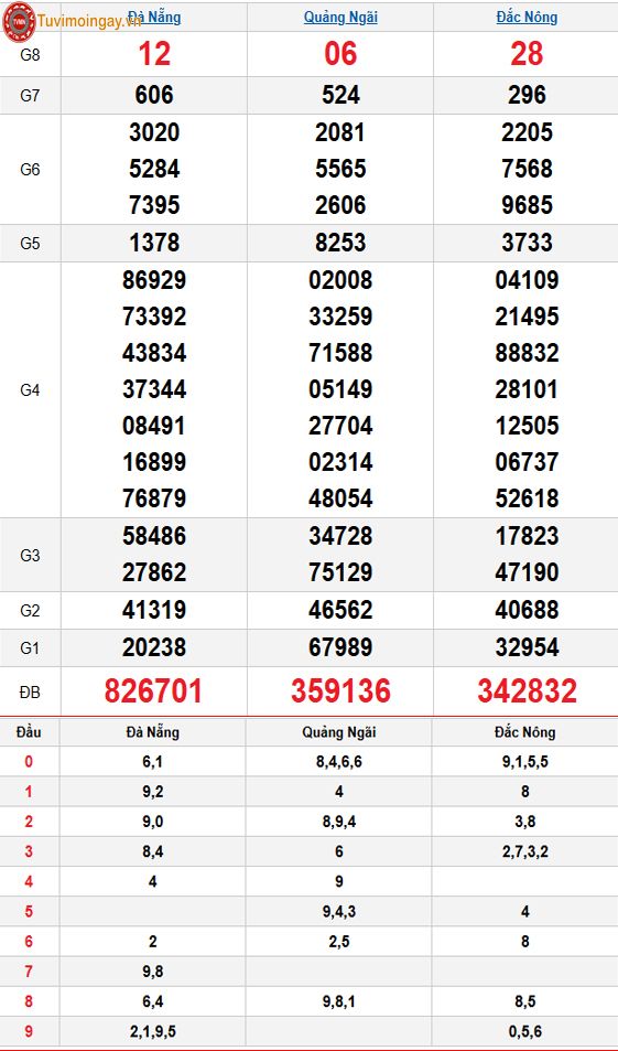 Kết quả xổ số miền Trung ngày 29 tháng 11 năm 2025 - XSMT 29/11 – SXMT 29/11 - KQXSMT 29/11 thứ 7 Kết quả xổ số miền Trung ngày 29 tháng 11 năm 2025 - XSMT 29/11 – SXMT 29/11 - KQXSMT 29/11 thứ 7
