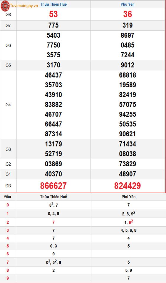 Kết quả xổ số miền Trung ngày 3 tháng 11 năm 2025 - XSMT 3/11 – SXMT 3/11 thứ 2 - KQXSMT 3/11
