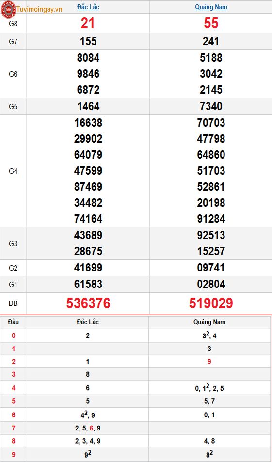Kết quả xổ số miền Trung ngày 4 tháng 11 năm 2025 - XSMT 4/11 – SXMT 4/11 thứ 3 - KQXSMT 4/11
