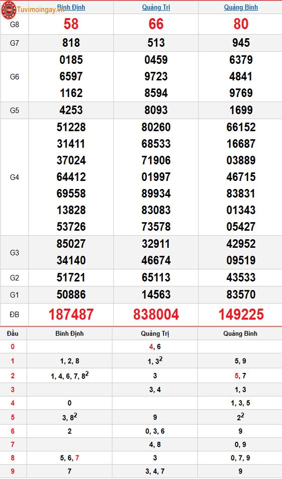 Kết quả xổ số miền Trung ngày 6 tháng 11 năm 2025 - KQXSMT 6/11 - XSMT 6/11 – SXMT 6/11 thứ 5 Kết quả xổ số miền Trung ngày 6 tháng 11 năm 2025 - KQXSMT 6/11 - XSMT 6/11 – SXMT 6/11 thứ 5