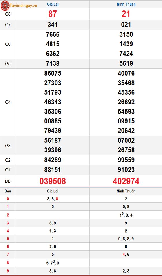 Kết quả xổ số miền Trung ngày 7 tháng 11 năm 2025 - KQXSMT 7/11 thứ 6 - XSMT 7/11 – SXMT 7/11