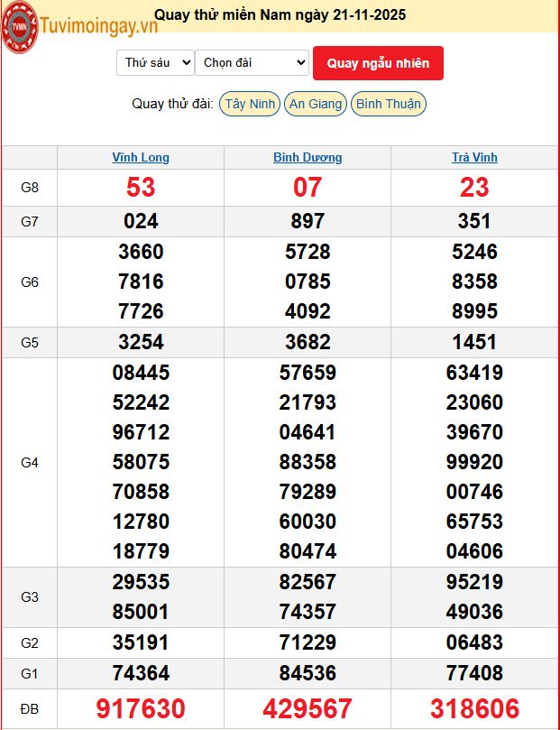 Quay Thử XSMN 21/11/2025 SXMN KQ XSMN Thứ 6 dự đoán xsmn ngày 21 tháng 11 năm 2025 tối nay