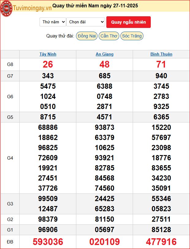 Quay Thử XSMN 27/11/2025 SXMN KQ XSMN Thứ 5 dự đoán xsmn ngày 27 tháng 11 năm 2025 tối nay