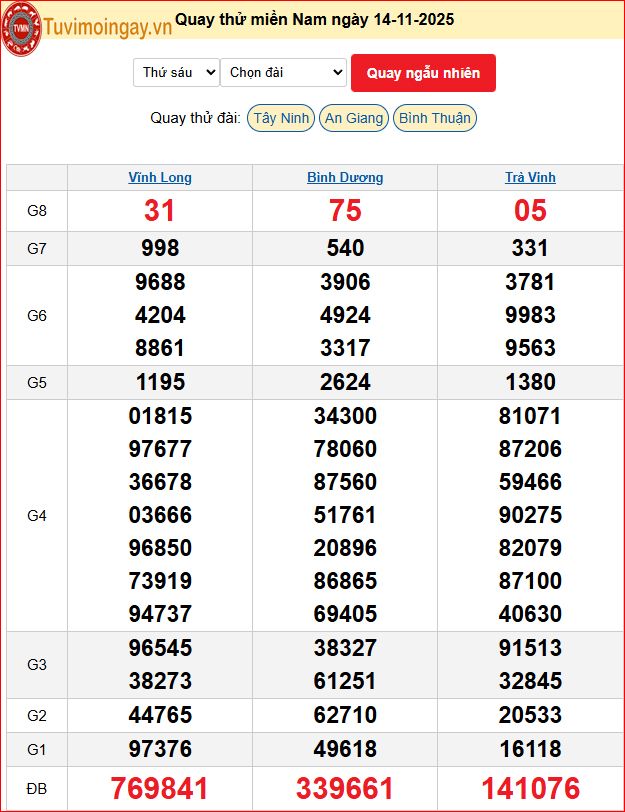 Quay Thử XSMN 14/11/2025 SXMN KQ XSMN Thứ 6 dự đoán xsmn ngày 14 tháng 11 năm 2025 tối nay
