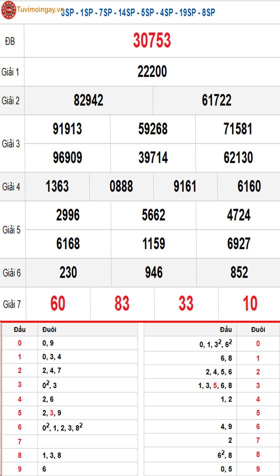 Kết quả xổ số miền Bắc ngày 13 tháng 12 năm 2025 - XSMB 13/12 - SXMB 13/12 thứ 7 - KQXSMB 13/12