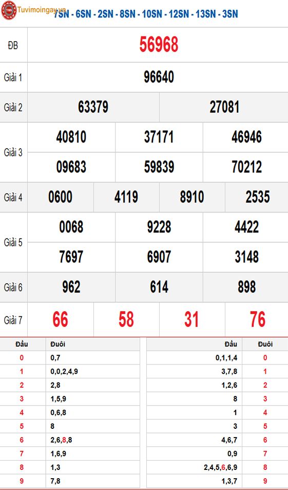 Kết quả xổ số miền Bắc ngày 14 tháng 12 năm 2025 - XSMB 14/12 - SXMB 14/12 Chủ Nhật - KQXSMB 14/12 Kết quả xổ số miền Bắc ngày 14 tháng 12 năm 2025 - XSMB 14/12 - SXMB 14/12 Chủ Nhật - KQXSMB 14/12