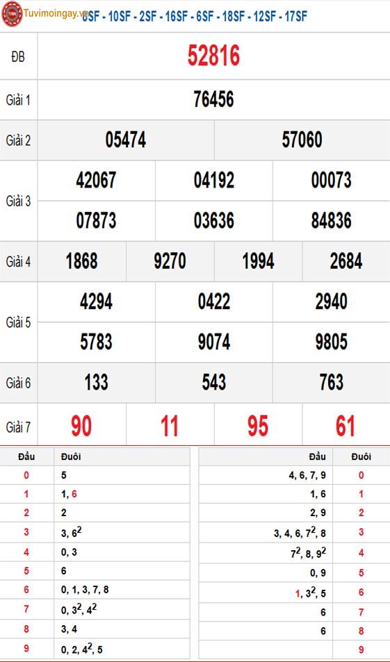 Kết quả xổ số miền Bắc ngày 20 tháng 12 năm 2025 - XSMB 20/12 - SXMB 20/12 - KQXSMB 20/12 thứ 7