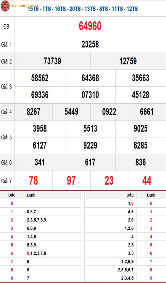 Kết quả xổ số miền Bắc ngày 31 tháng 12 năm 2025 - XSMB 31/12 thứ 4 - SXMB 31/12 - KQXSMB 31/12 Kết quả xổ số miền Bắc ngày 31 tháng 12 năm 2025 - XSMB 31/12 thứ 4 - SXMB 31/12 - KQXSMB 31/12