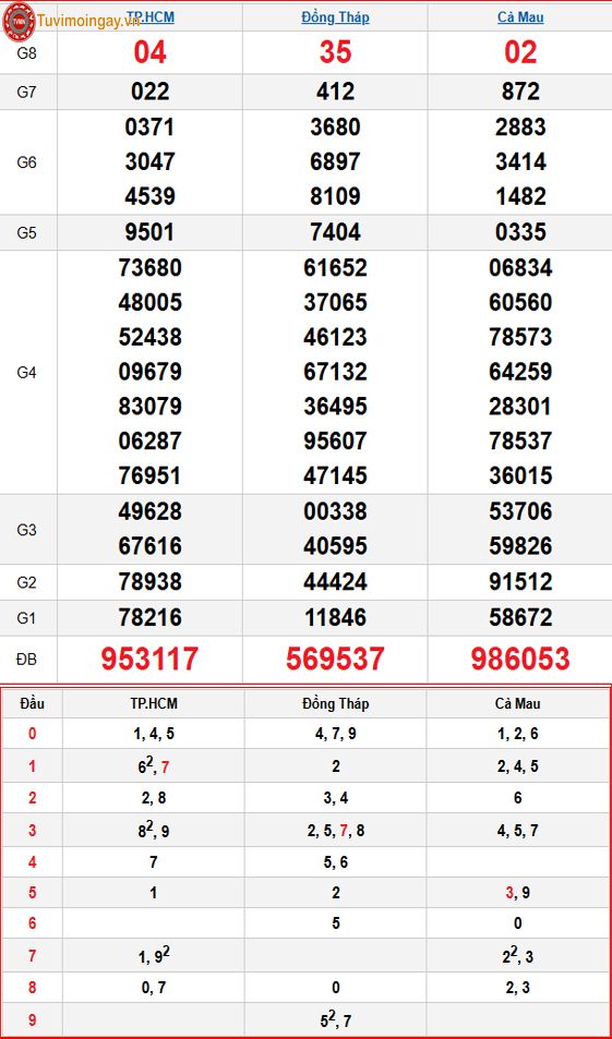 Kết quả xổ số miền Nam ngày 1 tháng 12 năm 2025 - XSMN 1/12 - SXMN 1/12 - KQXSMN 1/12 thứ 2