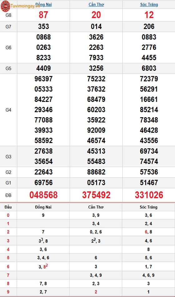 Kết quả xổ số miền Nam ngày 10 tháng 12 năm 2025 - XSMN 10/12 thứ 4 - SXMN 10/12 - KQXSMN 10/12 Kết quả xổ số miền Nam ngày 10 tháng 12 năm 2025 - XSMN 10/12 thứ 4 - SXMN 10/12 - KQXSMN 10/12