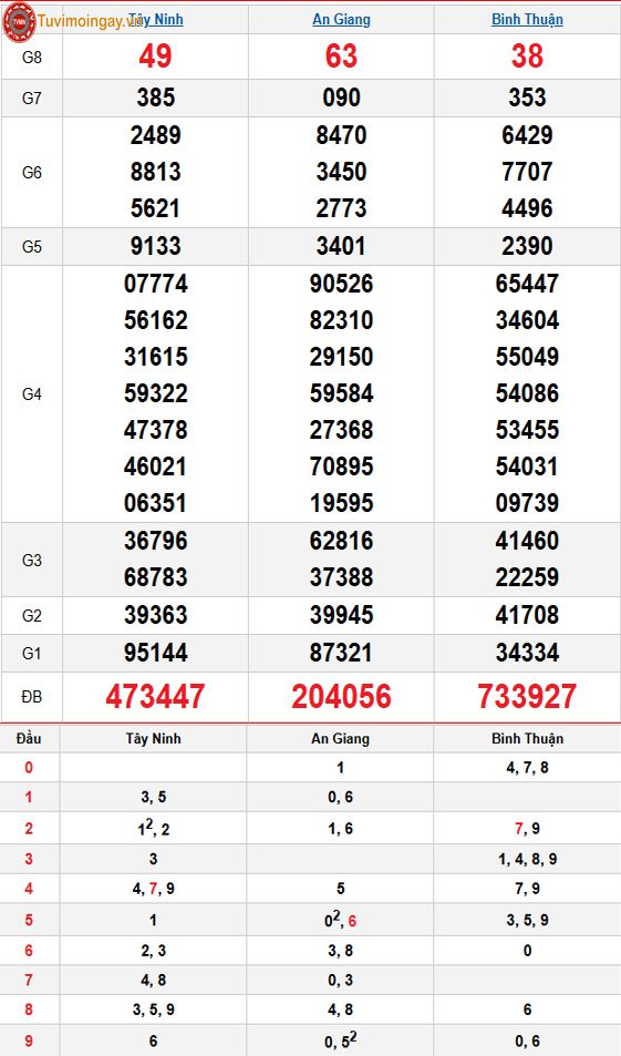 Kết quả xổ số miền Nam ngày 11 tháng 12 năm 2025 - KQXSMN 11/12 - XSMN 11/12 thứ 5 - SXMN 11/12