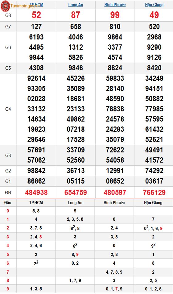 Kết quả xổ số miền Nam ngày 13 tháng 12 năm 2025 - XSMN 13/12 thứ 7 - SXMN 13/12 - KQXSMN 13/12