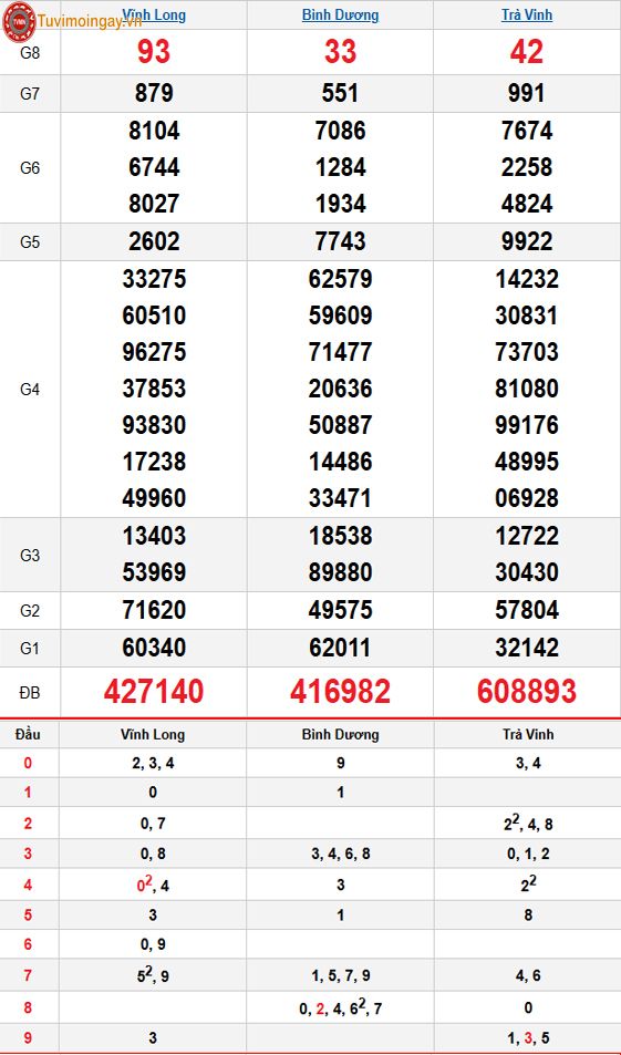 Kết quả xổ số miền Nam ngày 5 tháng 12 năm 2025 - KQXSMN 12/12 - XSMN 12/12 thứ 6 - SXMN 12/12