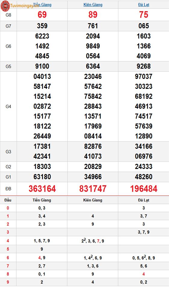 Kết quả xổ số miền Nam ngày 14 tháng 12 năm 2025 - XSMN 14/12 Chủ Nhật - SXMN 14/12 - KQXSMN 14/12