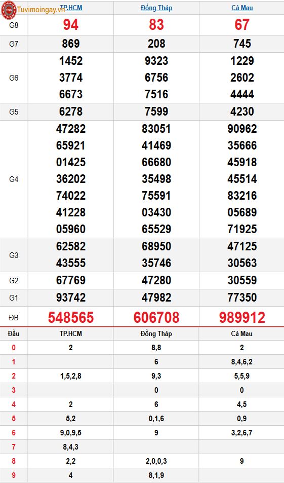 Kết quả xổ số miền Nam ngày 15 tháng 12 năm 2025 - XSMN 15/12 - SXMN 15/12 thứ 2 - KQXSMN 15/12