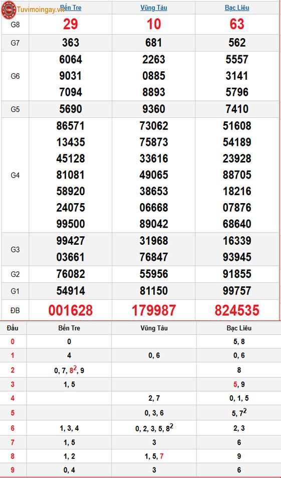 Kết quả xổ số miền Nam ngày 16 tháng 12 năm 2025 - XSMN 16/12 - SXMN 16/12 thứ 3 - KQXSMN 16/12