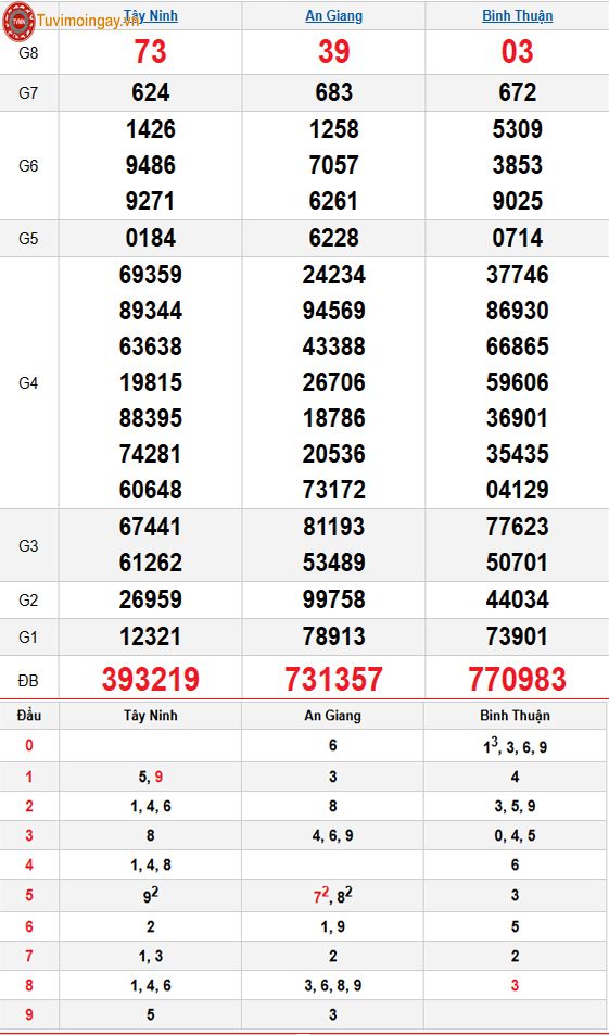 Kết quả xổ số miền Nam ngày 18 tháng 12 năm 2025 - KQXSMN 18/12 - XSMN 18/12 - SXMN 18/12 thứ 5