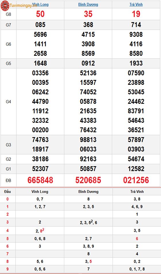 Kết quả xổ số miền Nam ngày 19 tháng 12 năm 2025 - KQXSMN 19/12 - XSMN 19/12 - SXMN 19/12 thứ 6