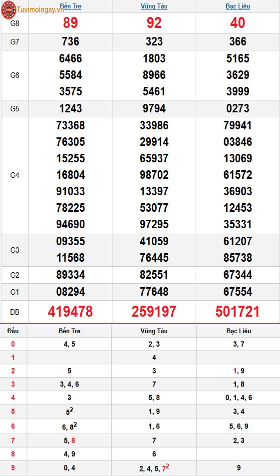 Kết quả xổ số miền Nam ngày 2 tháng 12 năm 2025 - XSMN 2/12 - SXMN 2/12 - KQXSMN 2/12 thứ 3