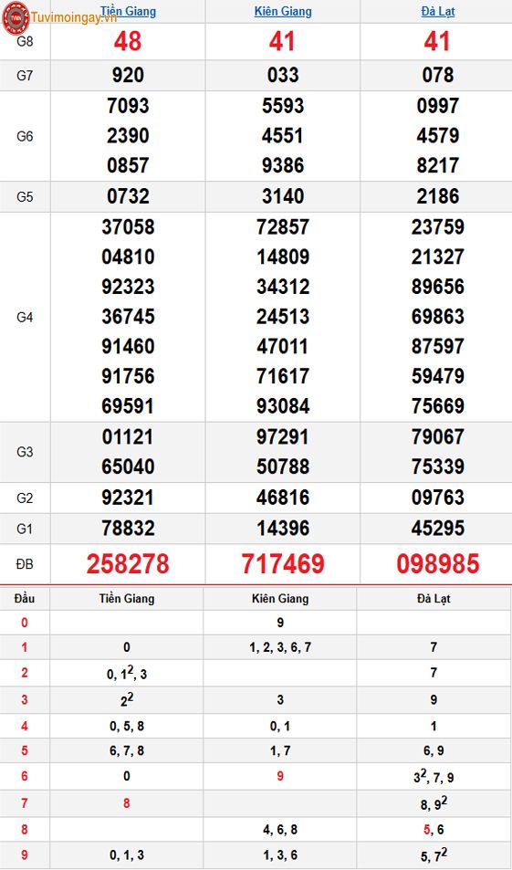 Kết quả xổ số miền Nam ngày 21 tháng 12 năm 2025 - XSMN 21/12 - SXMN 21/12 Chủ Nhật - KQXSMN 21/12