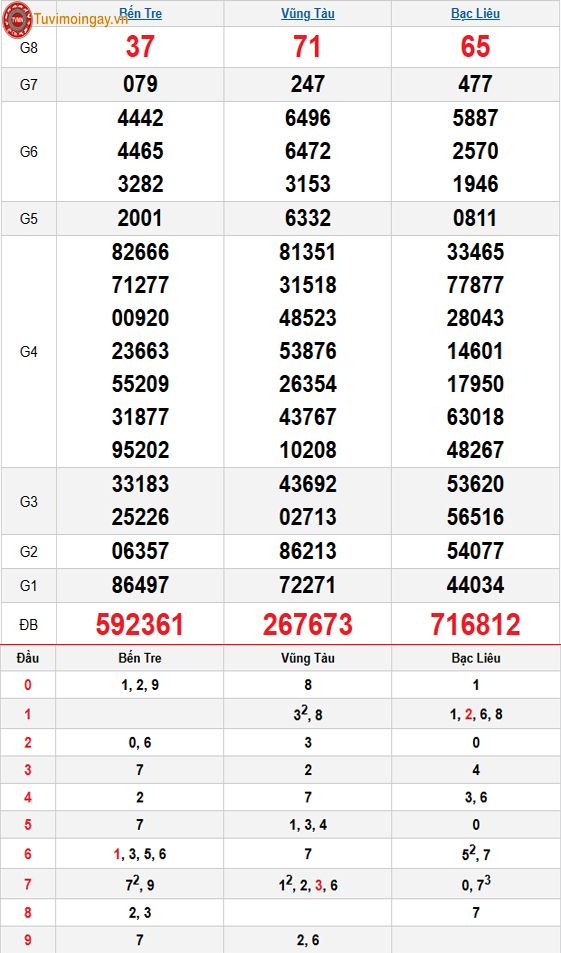 Kết quả xổ số miền Nam ngày 23 tháng 12 năm 2025 - XSMN 23/12 - SXMN 23/12 - KQXSMN 23/12 thứ 3