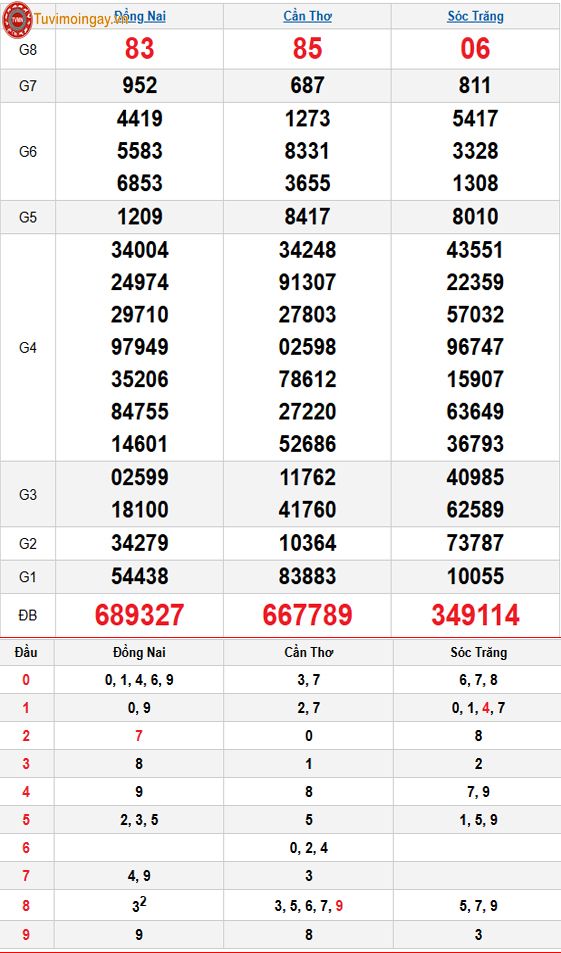 Kết quả xổ số miền Nam ngày 17 tháng 12 năm 2025 - XSMN 17/12 - SXMN 17/12 - KQXSMN 17/12 thứ 4
