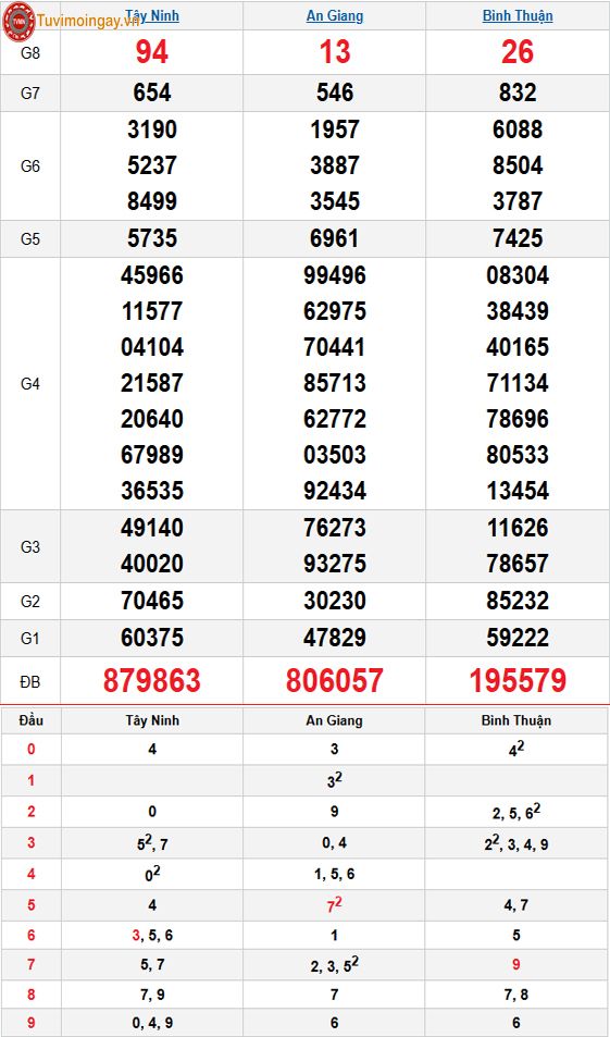 Kết quả xổ số miền Nam ngày 25 tháng 12 năm 2025 - KQXSMN 25/12 thứ 5 - XSMN 25/12 - SXMN 25/12 Kết quả xổ số miền Nam ngày 25 tháng 12 năm 2025 - KQXSMN 25/12 thứ 5 - XSMN 25/12 - SXMN 25/12