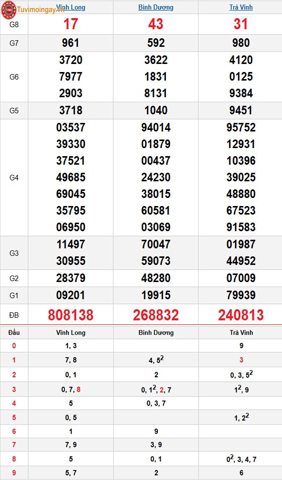 Kết quả xổ số miền Nam ngày 26 tháng 12 năm 2025 - KQXSMN 26/12 thứ 6- XSMN 26/12 - SXMN 26/12