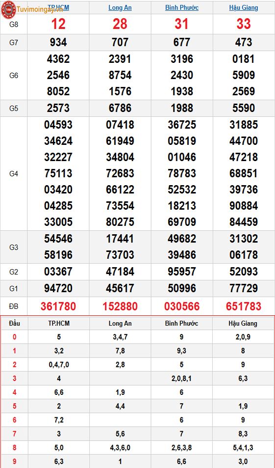 Kết quả xổ số miền Nam ngày 27 tháng 12 năm 2025 - XSMN 27/12 - SXMN 27/12 - KQXSMN 27/12 thứ 7