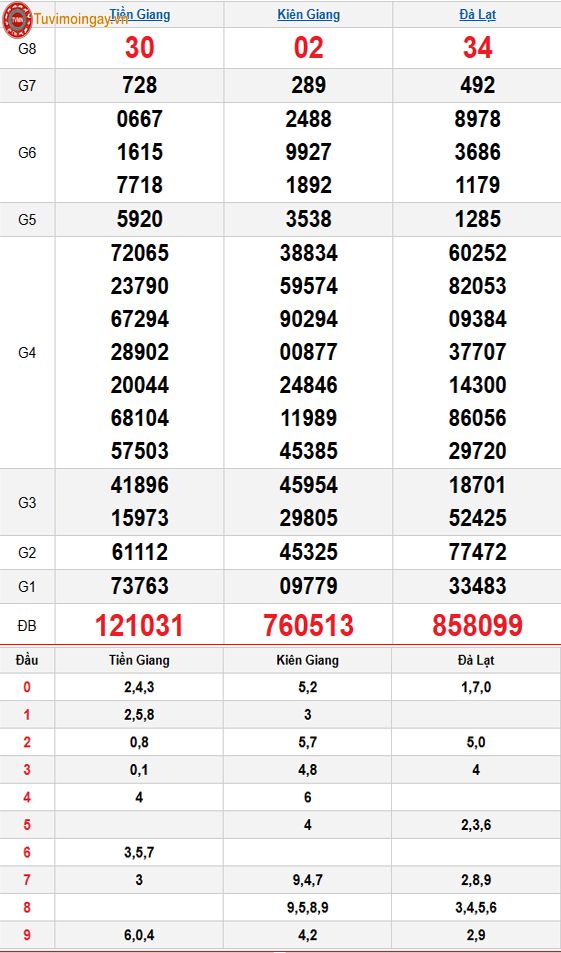 Kết quả xổ số miền Nam ngày 28 tháng 12 năm 2025 - XSMN 28/12 - SXMN 28/12 - KQXSMN 28/12 Chủ Nhật