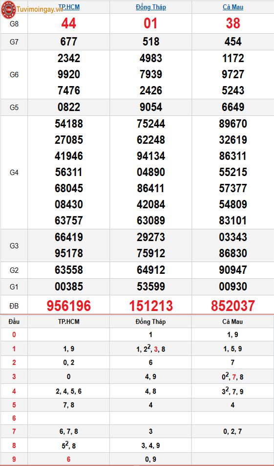 Kết quả xổ số miền Nam ngày 29 tháng 12 năm 2025 - XSMN 29/12 thứ 2 - SXMN 29/12 - KQXSMN 29/12 Kết quả xổ số miền Nam ngày 29 tháng 12 năm 2025 - XSMN 29/12 thứ 2 - SXMN 29/12 - KQXSMN 29/12