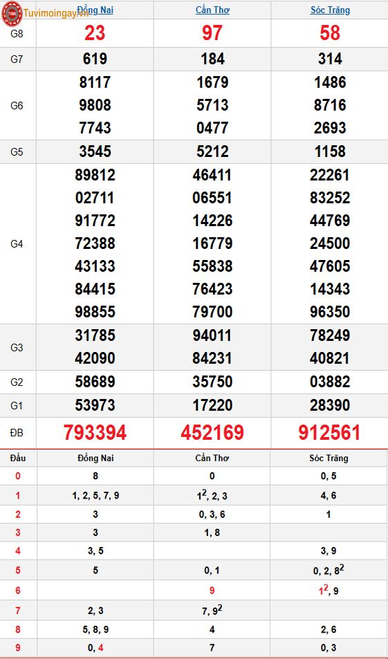 Kết quả xổ số miền Nam ngày 3 tháng 12 năm 2025 - XSMN 3/12 - SXMN 3/12 - KQXSMN 3/12 thứ 4