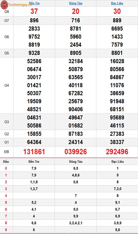 Kết quả xổ số miền Nam ngày 30 tháng 12 năm 2025 - XSMN 30/12 thứ 3 - SXMN 30/12 - KQXSMN 30/12 Kết quả xổ số miền Nam ngày 30 tháng 12 năm 2025 - XSMN 30/12 thứ 3 - SXMN 30/12 - KQXSMN 30/12